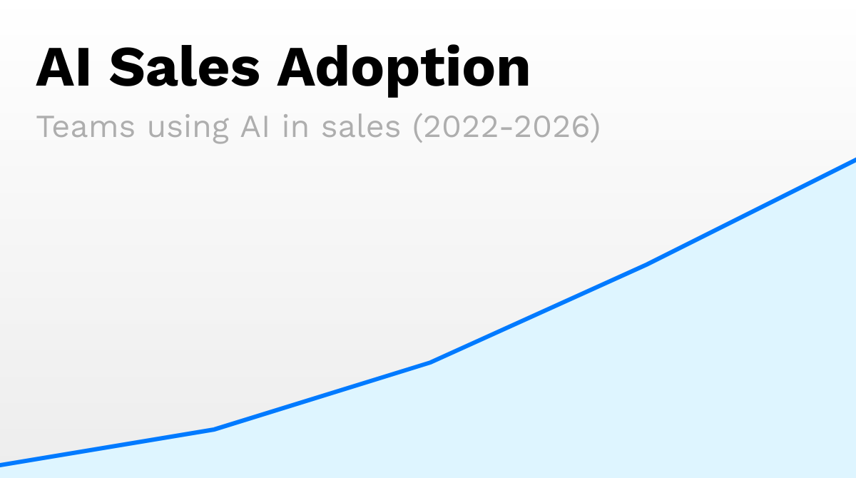 AI sales tool adoption growing from 8% to 68% between 2022-2026