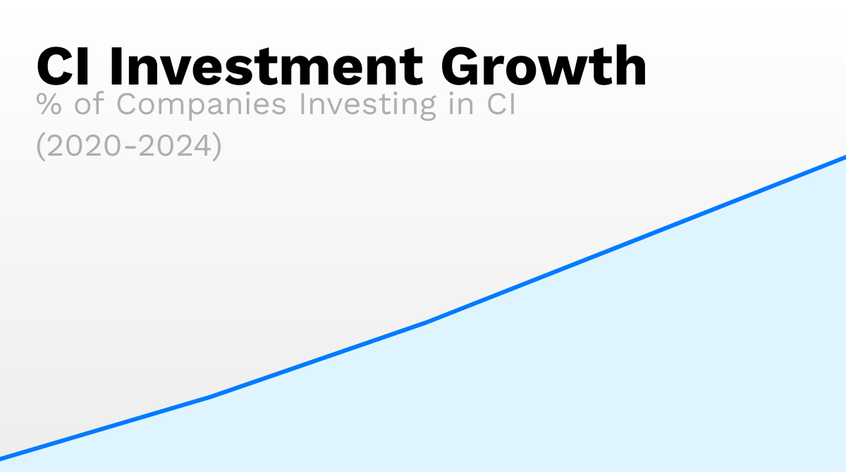 CI Investment Growth - % of Companies Investing in CI from 2020 to 2024