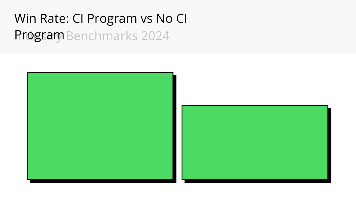 Win Rate Impact - CI Program vs No CI Program
