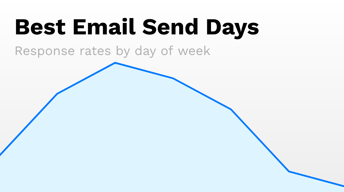 Cold email response rates by day showing Tuesday-Thursday as optimal