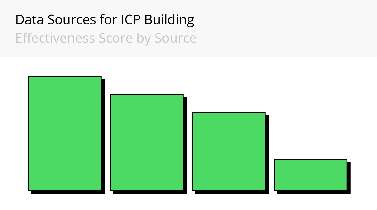 Data Sources for ICP Building - Effectiveness Score by Source