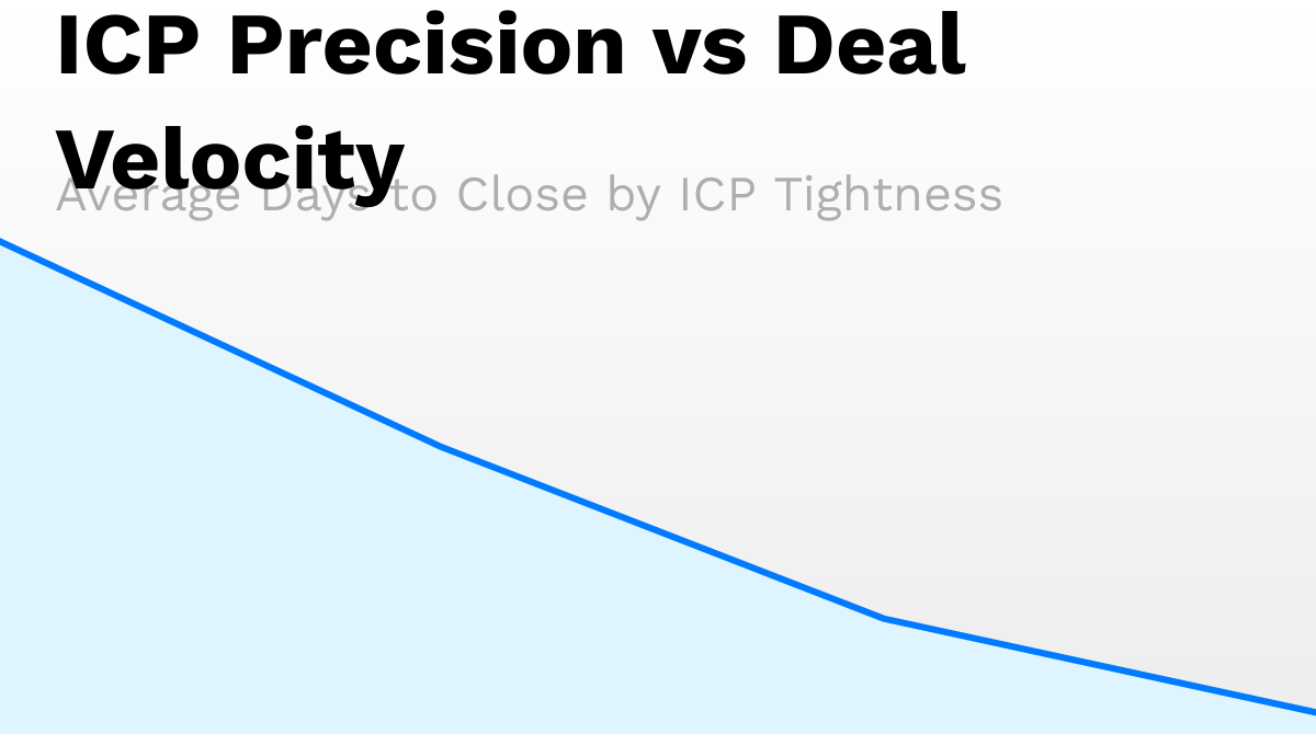 ICP Precision vs Deal Velocity - Average Days to Close