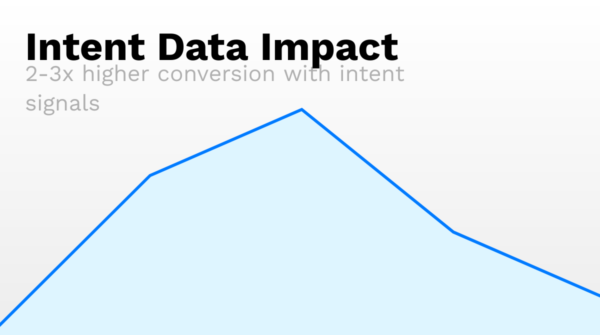 Intent data impact on sales conversion rates comparison chart