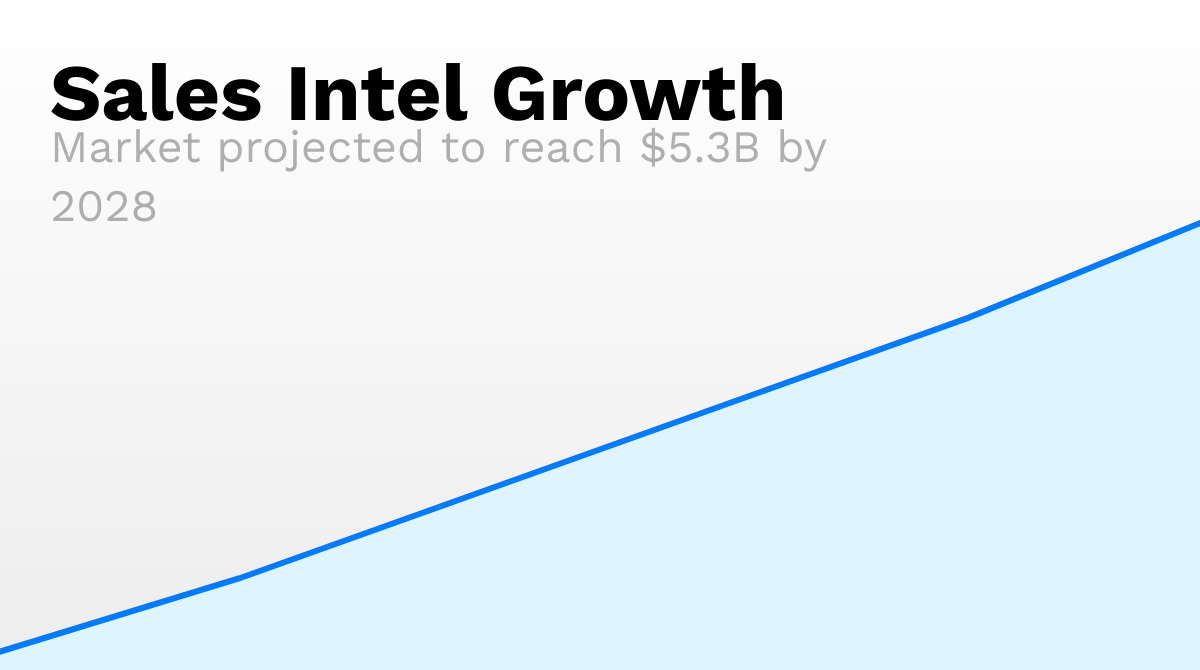Sales intelligence market growth chart showing projected growth to $5.3B by 2028