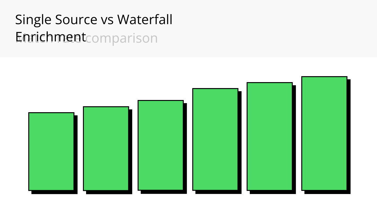Single Source vs Waterfall Enrichment Match Rates